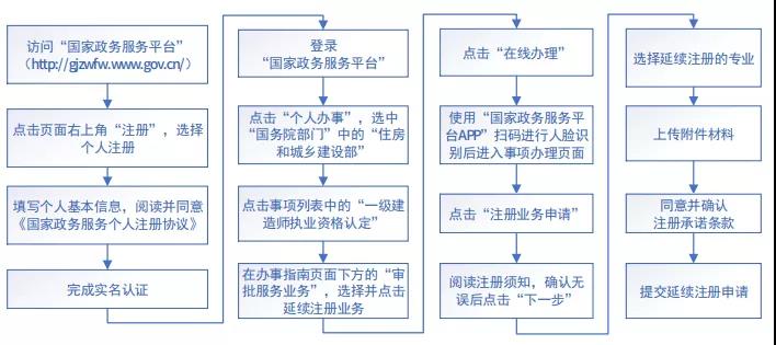 住建部：明年1月1日起，未提出一建延續(xù)注冊申請的，注冊專業(yè)將失效